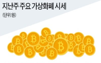 비트코인, 440만원대 소폭 반등 성공