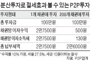 아이들 용돈 재테크…P2P금융으로 절세효과 누리세요