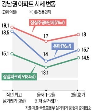 송파 대단지 급반등…호가 최고 1억 이상 올라