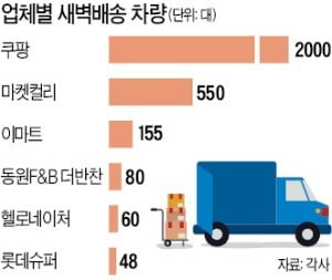 바빠진 새벽배송 시장…택배車 구하기 전쟁