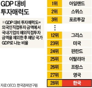 투자매력 없는 韓, 그리스보다 한참 뒤진 28위