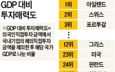 투자매력 없는 韓, 그리스보다 한참 뒤진 28위