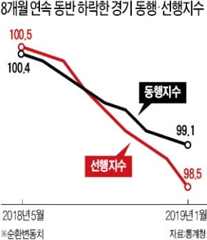 경기 동행·선행지수 8개월째 동반하락…한국도 '경기 하강' 경고음 커져