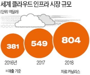 LG그룹, IT시스템 90% 클라우드로 전환한다