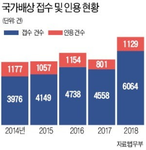 작년 국가배상 신청 '역대 최고'…실제 배상은 10%대 그쳐