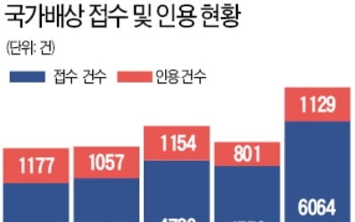 작년 국가배상 신청 '역대 최고'…실제 배상은 10%대 그쳐