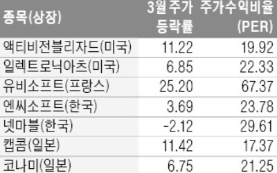 구글, 게임용 클라우드 출시…엔씨소프트에 훈풍 부나