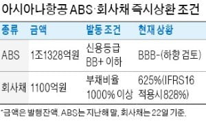 [마켓인사이트] 아시아나항공 채권 상장폐지…1.2兆 ABS·회사채 투자자 '불안'