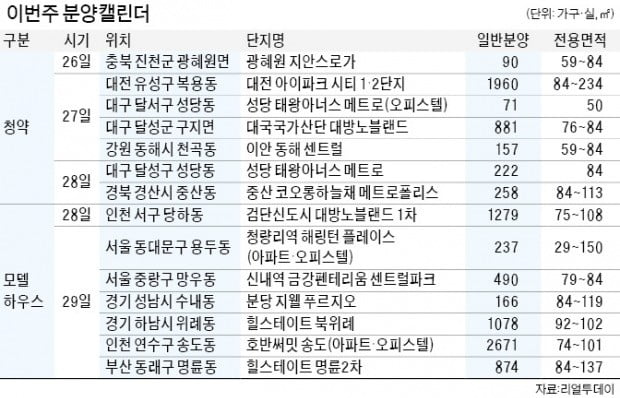 봄 분양시장 활짝…14개단지 모델하우스 개장