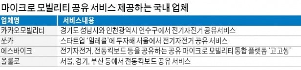 친환경 교통수단에 규제완화 기대감…'마이크로 모빌리티' 시장 뜬다