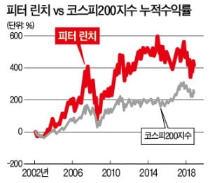 '마젤란펀드의 영웅'은 말한다…주가가 아닌 기업 이익을 보라고