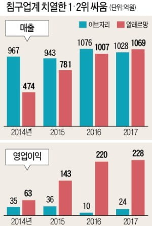 이브자리 vs 알레르망…불붙은 '이불 전쟁'