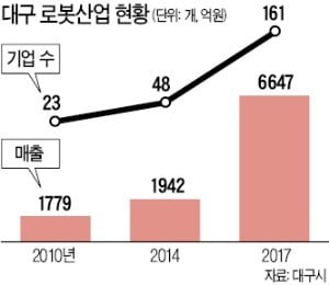 대구시, 로봇산업 메카로…7년새 기업 7배 늘어