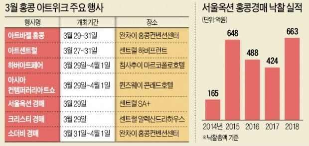 홍콩에 1조원대 아트마켓…국내 미술계 총출동