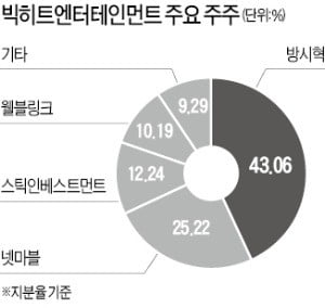 [단독] 방시혁, 빅히트 지분 7.82% 매각…650억 현금 확보