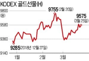 'R의 공포' 엄습…대안은 金펀드?