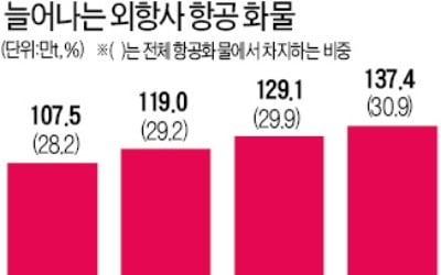 항공 화물시장 '야금야금' 잠식…외국 항공사 점유율 30% 넘었다