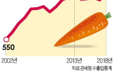 중국 당근 수입 전면금지…단체급식·외식업계 '비상'