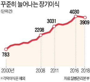 "쇠고랑 찰 각오로 수술했는데…이젠 美·유럽서도 배우러 와요"