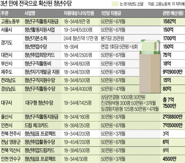 [단독] 구직 않고 오래 놀수록 먼저 주겠다니…청년수당 '황당한 퍼주기'