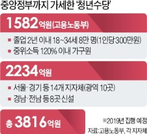 [단독] '묻지마 청년수당' 올해만 3800억 뿌린다