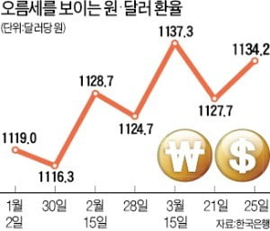 안전자산 선호 현상 '뚜렷'…원·달러, 원·엔 환율 상승세