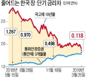 한국 장·단기 금리差 10년7개월 만에 최소
