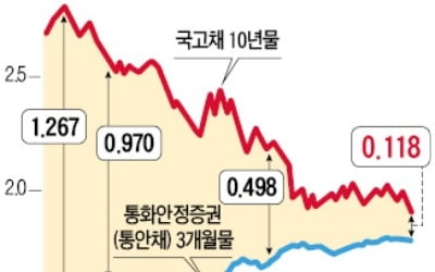 한국 장·단기 금리差 10년7개월 만에 최소