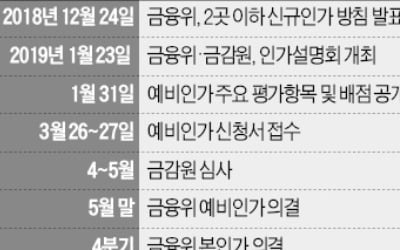 외국 금융회사 3곳 유치했지만…토스뱅크, 인터넷전문銀 인가는 '미지수'