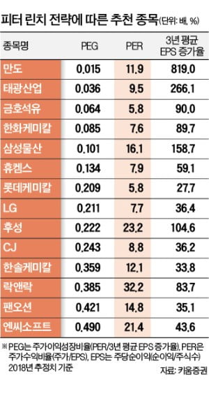 '마젤란펀드의 영웅'은 말한다…주가가 아닌 기업 이익을 보라고