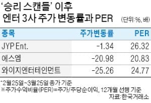 트와이스·블랙핑크 컴백…엔터株 반등 조짐