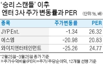 트와이스·블랙핑크 컴백…엔터株 반등 조짐