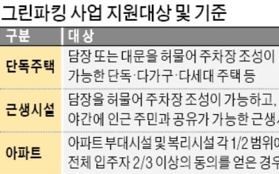 '내집 빈 공간을 주차장으로'…공유서비스 가입해볼까