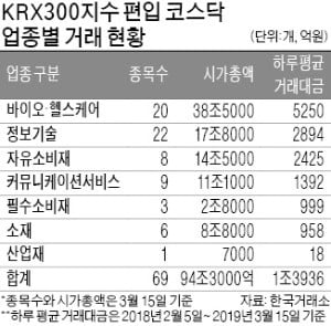 'KRX300 코스닥 대형주' 거래대금 23% 늘어