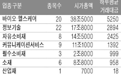 'KRX300 코스닥 대형주' 거래대금 23% 늘어