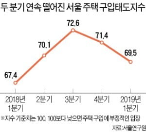 서울시민 "집 살 생각없다"…구입지수 '뚝'
