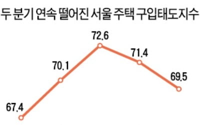 서울시민 "집 살 생각없다"…구입지수 '뚝'