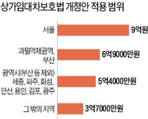 서울 '보증금 9억 상가' 임차인도 보호받는다