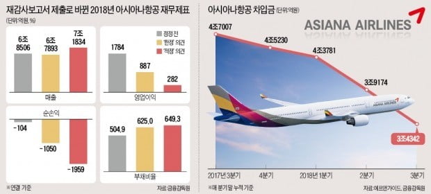 '급한 불' 끈 아시아나…부채비율 600%대로 막아