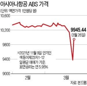 아시아나 ABS는 사흘 만에 반등