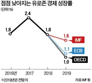 "유로존 경제 취약"…IMF 또 경고