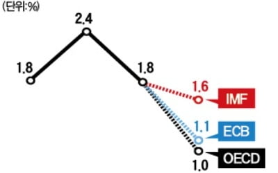 "유로존 경제 취약"…IMF 또 경고