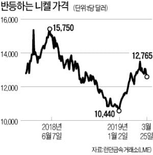 잘나가던 2차전지株에 니켈값 '복병'…소재株는 '방긋'