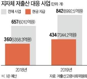 지자체 올해 저출산 대응 예산 9000억…80%가 현금 살포