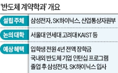 'SKY'에 반도체학과 생긴다