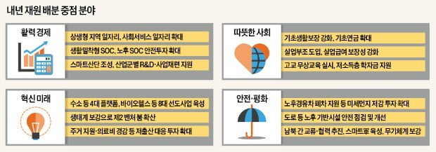 적자재정에도 '500兆 슈퍼예산'…뒷감당 누가 하나