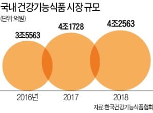 "제2 사춘기를 공략하라"…여성 건기식이 뜬다