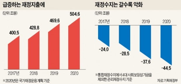 적자재정에도 '500兆 슈퍼예산'…뒷감당 누가 하나