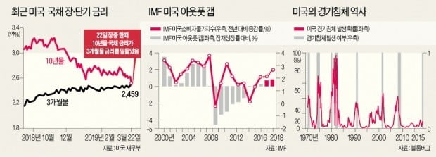 [뉴스의 맥] Fed, 3년 만에 출구전략 중단…초기 '미첼 함정' 경계해야