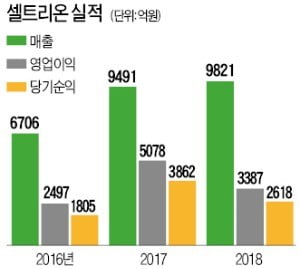 서정진의 자신감…"올해 매출 두 배"